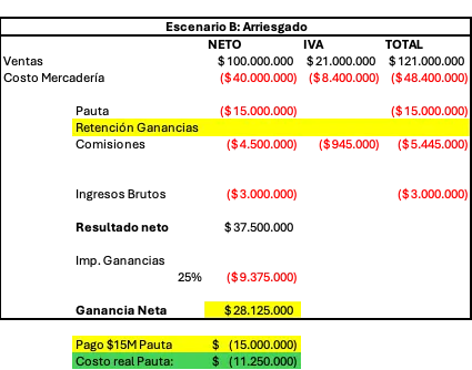 Si contratás publicidad en Meta, Google o cualquier servicio digital del exterior, este artículo te explica paso a paso cómo aplicar el IVA, qué pasa con Ganancias y cómo deducir tus gastos sin que AFIP te los rechace. facturas meta