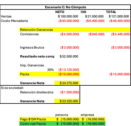 Los servicios prestados en el exterior son un arma de doble filo: permiten reducir los impuestos pagados, pero si no se hace bien pueden llevarte a pagar multas elevadas. facturas meta