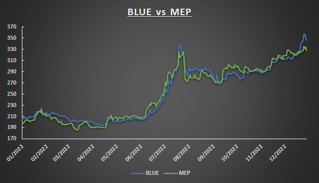 ¿Cómo comprar dólar MEP? Guía paso a paso.