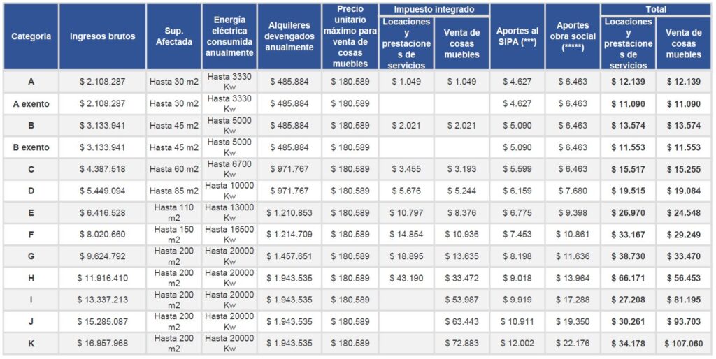 ASESORAMIENTO CONTABLE: Categorías Monotributo 2024