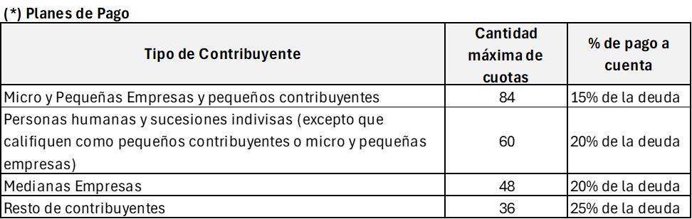 ¿Tenés deuda con AFIP? En esta nota te contamos cómo aprovechar los beneficios que ofrece esta moratoria para regularizar tu situación. moratoria,paquete fiscal