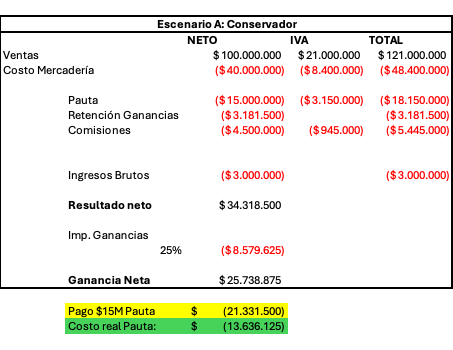 Si contratás publicidad en Meta, Google o cualquier servicio digital del exterior, este artículo te explica paso a paso cómo aplicar el IVA, qué pasa con Ganancias y cómo deducir tus gastos sin que AFIP te los rechace. facturas meta