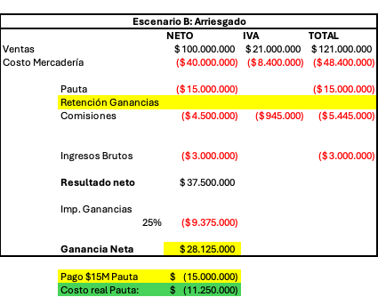 Si contratás publicidad en Meta, Google o cualquier servicio digital del exterior, este artículo te explica paso a paso cómo aplicar el IVA, qué pasa con Ganancias y cómo deducir tus gastos sin que AFIP te los rechace. facturas meta