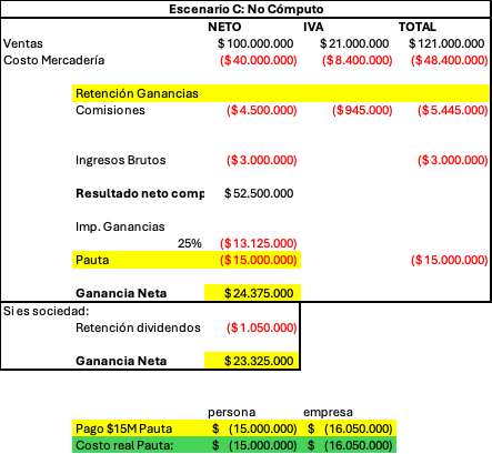 Si contratás publicidad en Meta, Google o cualquier servicio digital del exterior, este artículo te explica paso a paso cómo aplicar el IVA, qué pasa con Ganancias y cómo deducir tus gastos sin que AFIP te los rechace. facturas meta